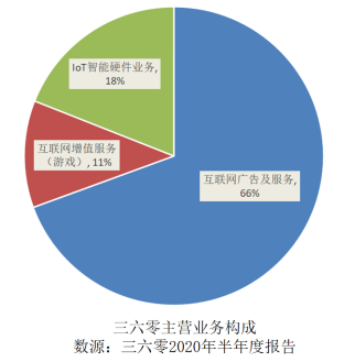 互聯(lián)網(wǎng)龍頭三六零回應(yīng)監(jiān)管問詢 先被“點名”后的反思與調(diào)整